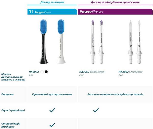 Насадка для електричної зубної щітки Philips Sonicare C1 ProResults White HX6014/87